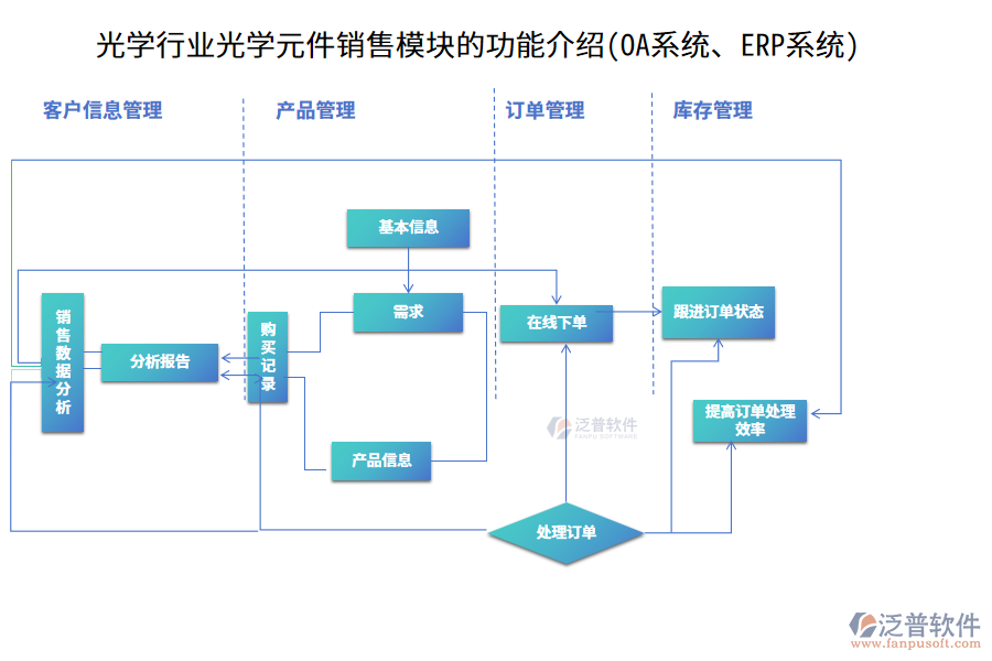 光學行業(yè)光學元件銷售模塊的功能介紹(OA系統(tǒng)、ERP系統(tǒng))