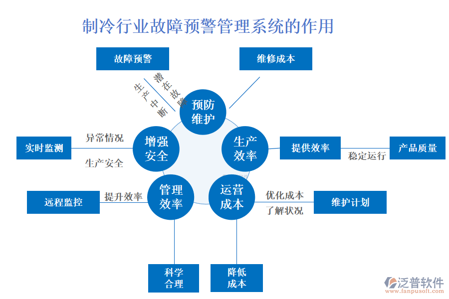 　　二、制冷行業(yè)故障預(yù)警管理系統(tǒng)的作用 