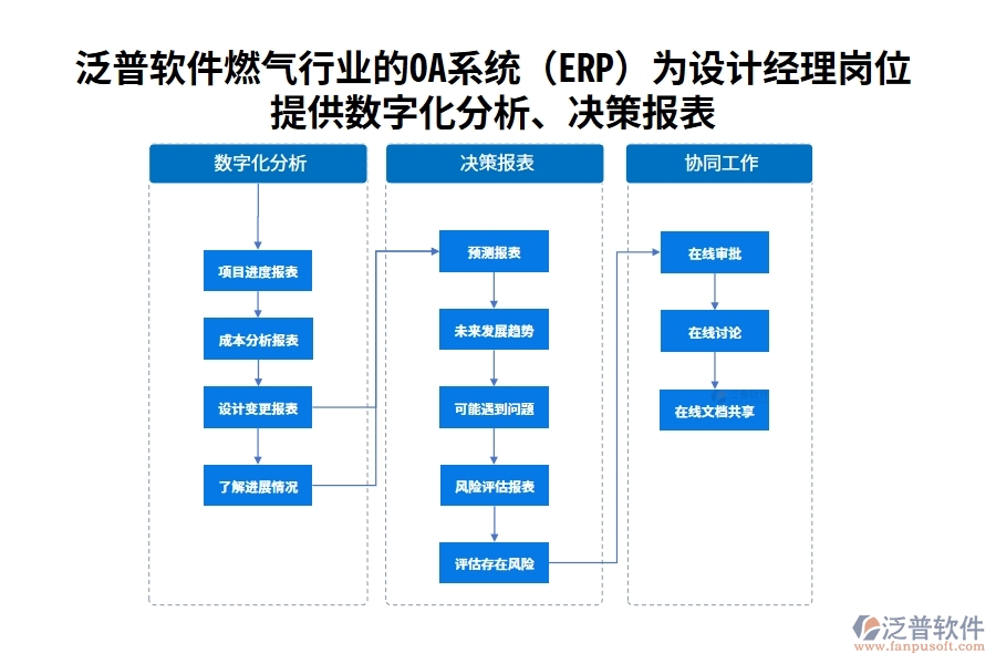 泛普軟件燃?xì)庑袠I(yè)的OA系統(tǒng)(ERP)為設(shè)計(jì)經(jīng)理崗位提供數(shù)字化分析、決策報(bào)表