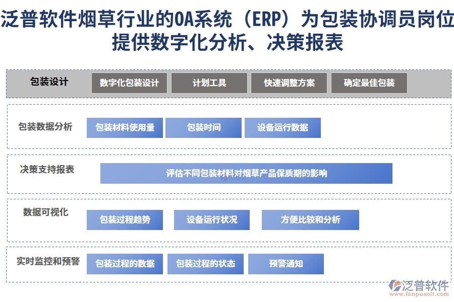 泛普軟件煙草行業(yè)的OA系統(tǒng)(ERP)為包裝協(xié)調(diào)員崗位提供數(shù)字化分析、決策報表