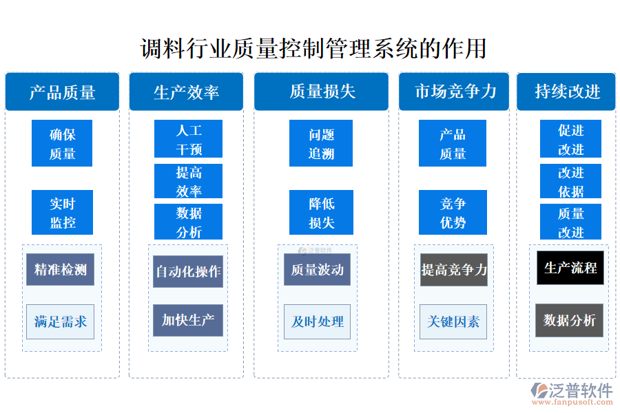 　二、調(diào)料行業(yè)質(zhì)量控制管理系統(tǒng)的作用