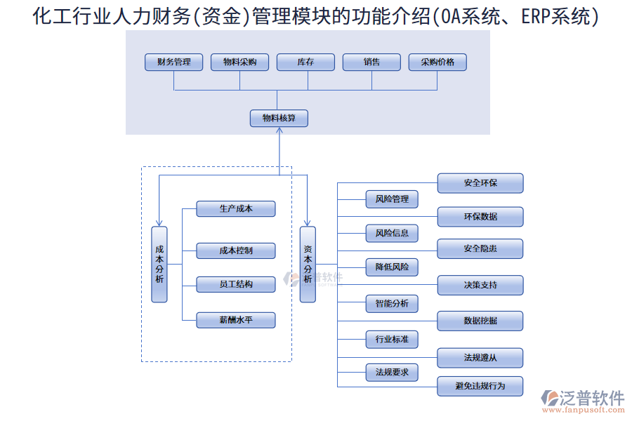 化工行業(yè)人力財(cái)務(wù)(資金)管理模塊的功能介紹(OA系統(tǒng)、ERP系統(tǒng))