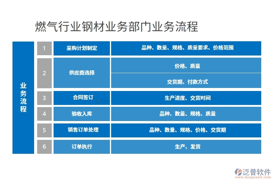 燃氣行業(yè)鋼材業(yè)務(wù)部門業(yè)務(wù)流程