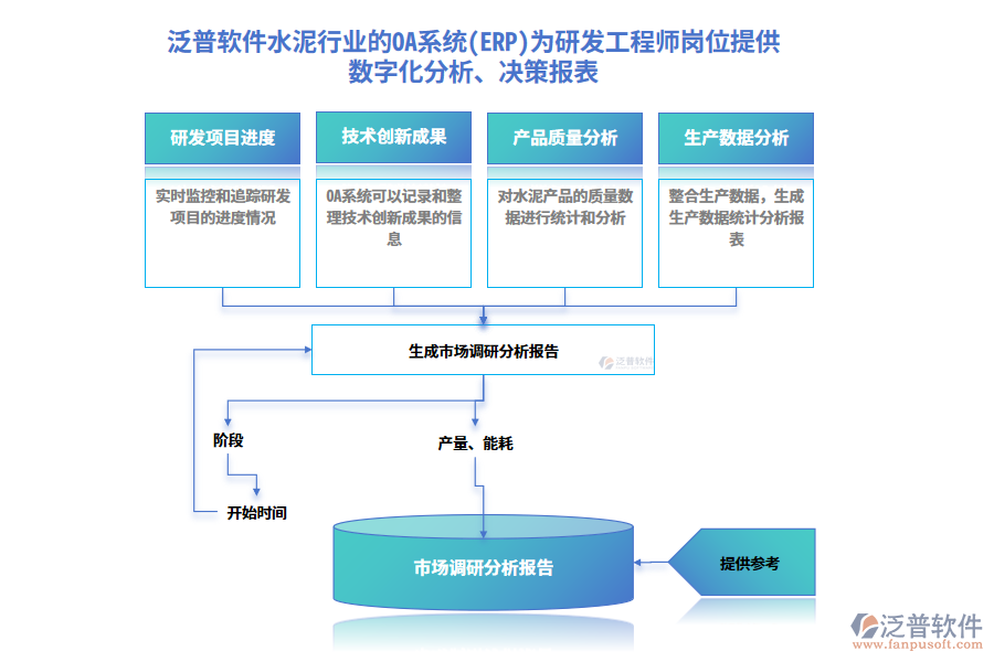 泛普軟件水泥行業(yè)的OA系統(tǒng)(ERP)為研發(fā)工程師崗位提供數(shù)字化分析、決策報(bào)表