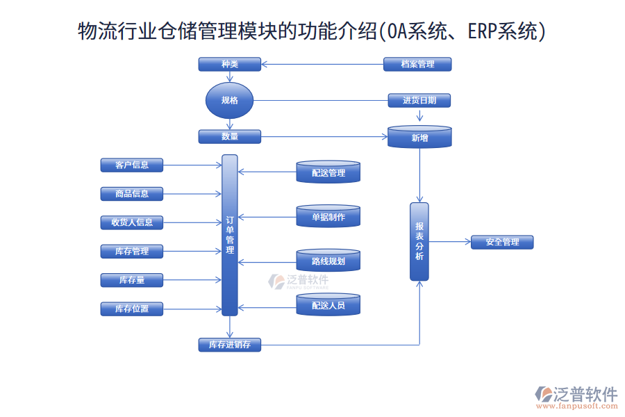 物流行業(yè)倉儲管理模塊的功能介紹(OA系統(tǒng)、ERP系統(tǒng))