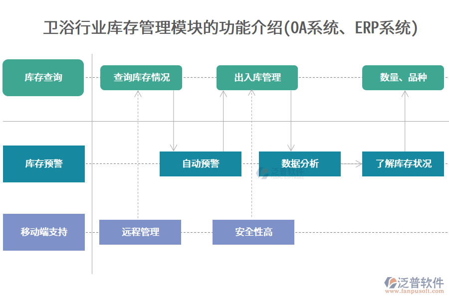 衛(wèi)浴行業(yè)庫(kù)存管理模塊的功能介紹(OA系統(tǒng)、ERP系統(tǒng))