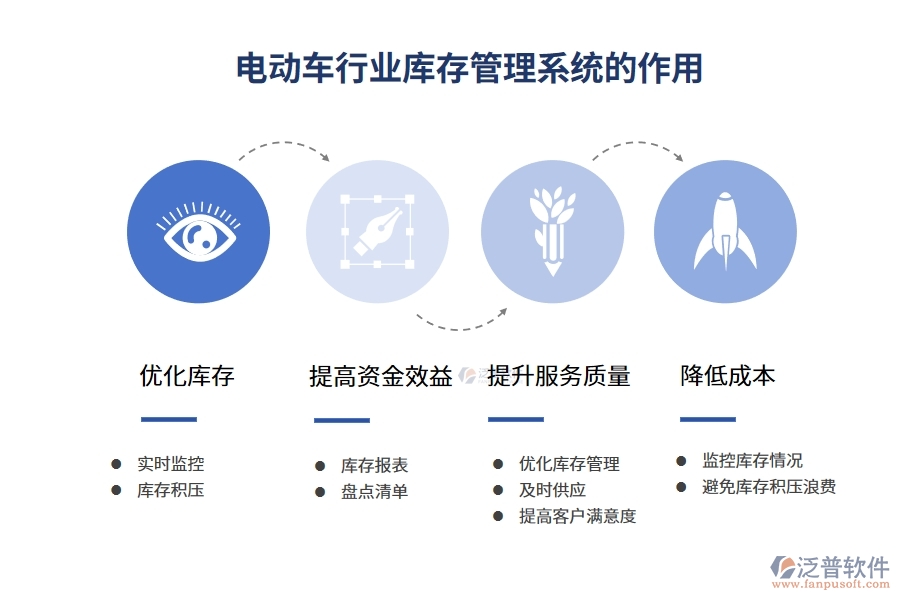 電動(dòng)車行業(yè)庫存管理系統(tǒng)的作用
