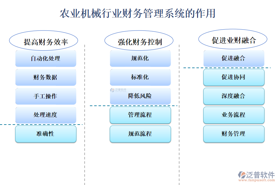 二、農(nóng)業(yè)機(jī)械行業(yè)財(cái)務(wù)管理系統(tǒng)的作用 