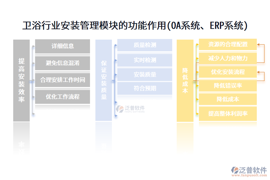 衛(wèi)浴行業(yè)安裝管理模塊的功能作用(OA系統(tǒng)、ERP系統(tǒng))