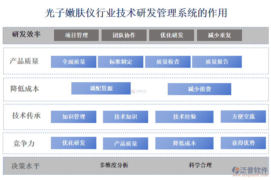 二、光子嫩膚儀行業(yè)技術(shù)研發(fā)管理系統(tǒng)的作用 