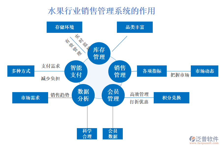 二、水果行業(yè)銷售管理系統(tǒng)的作用 