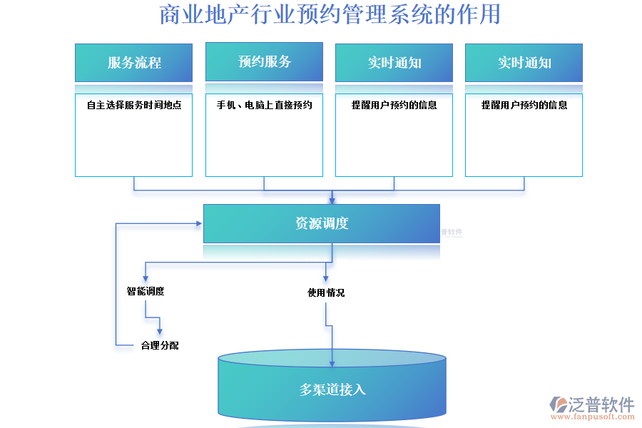 商業(yè)地產行業(yè)預約管理系統(tǒng)的作用