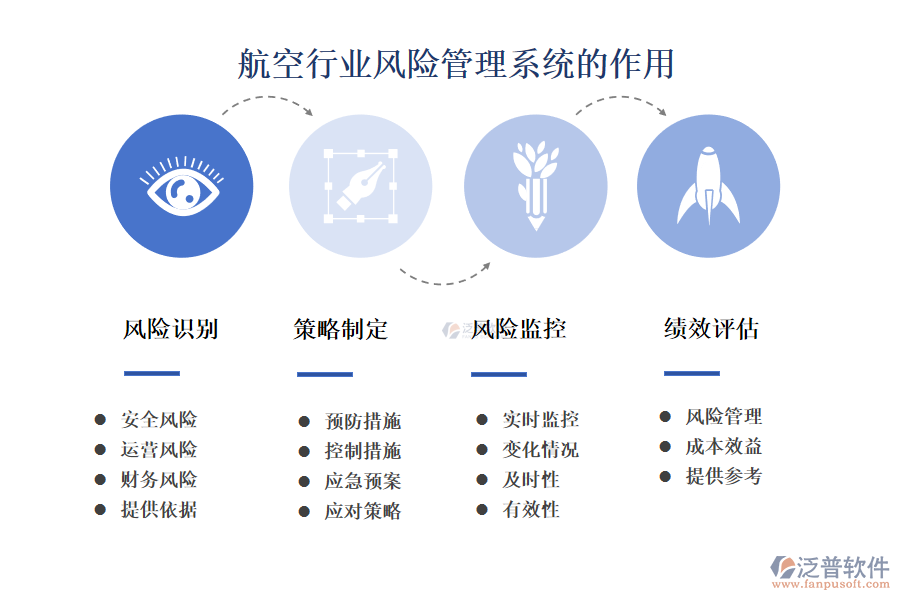　　二、航空行業(yè)風(fēng)險(xiǎn)管理系統(tǒng)的作用 