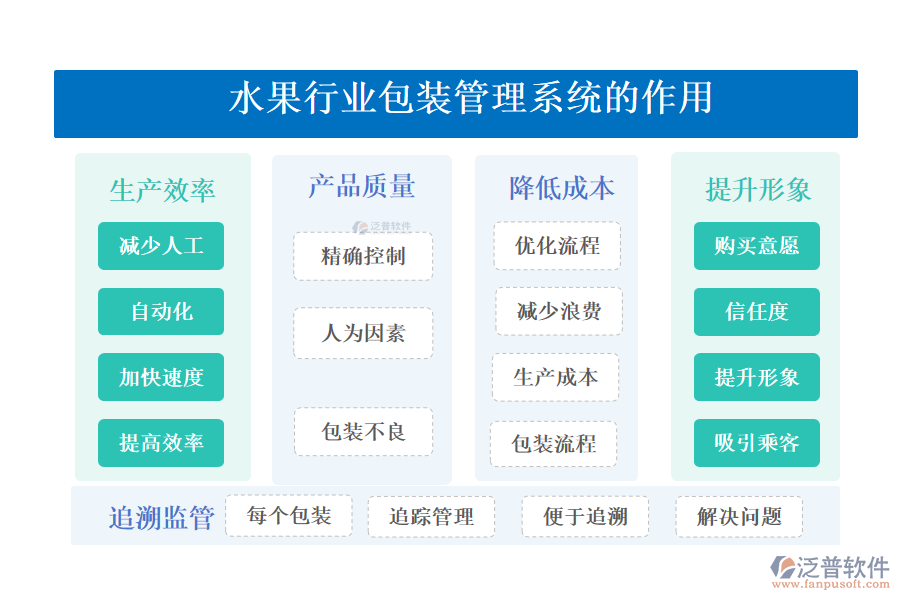 　　二、水果行業(yè)包裝管理系統(tǒng)的作用 