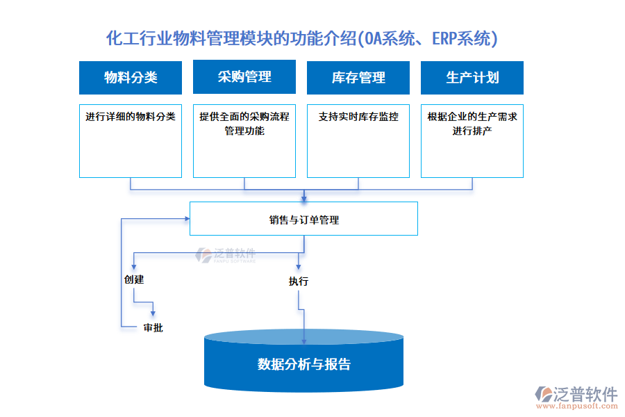 化工行業(yè)物料管理模塊的功能介紹(OA系統(tǒng)、ERP系統(tǒng))