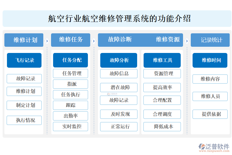 　一、航空行業(yè)航空維修管理系統(tǒng)的功能介紹 