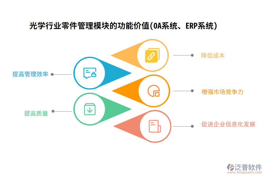 光學(xué)行業(yè)零件管理模塊的功能價值(OA系統(tǒng)、ERP系統(tǒng))