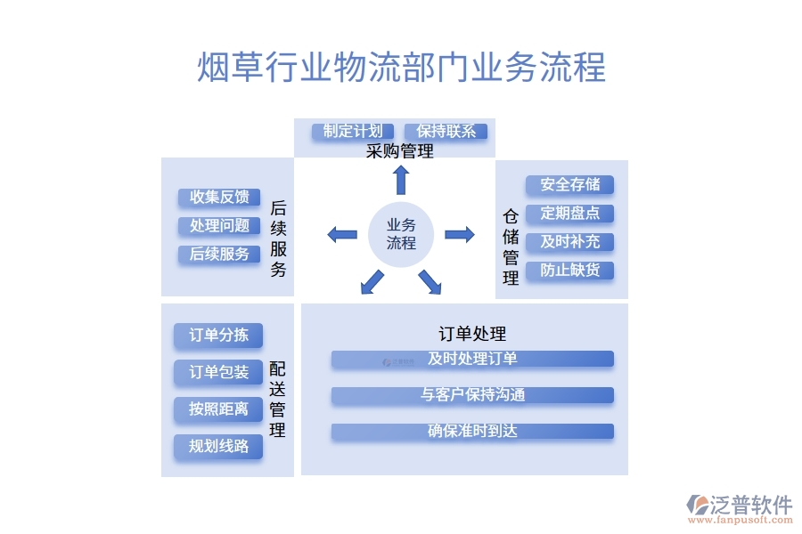 煙草行業(yè)物流部門(mén)業(yè)務(wù)流程