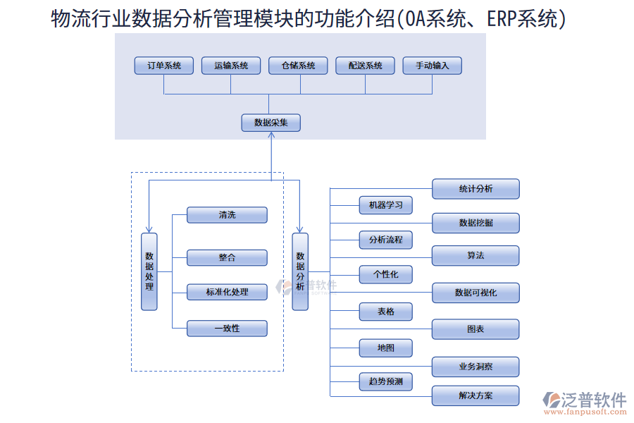 物流行業(yè)數(shù)據(jù)分析管理模塊的功能介紹(OA系統(tǒng)、ERP系統(tǒng))