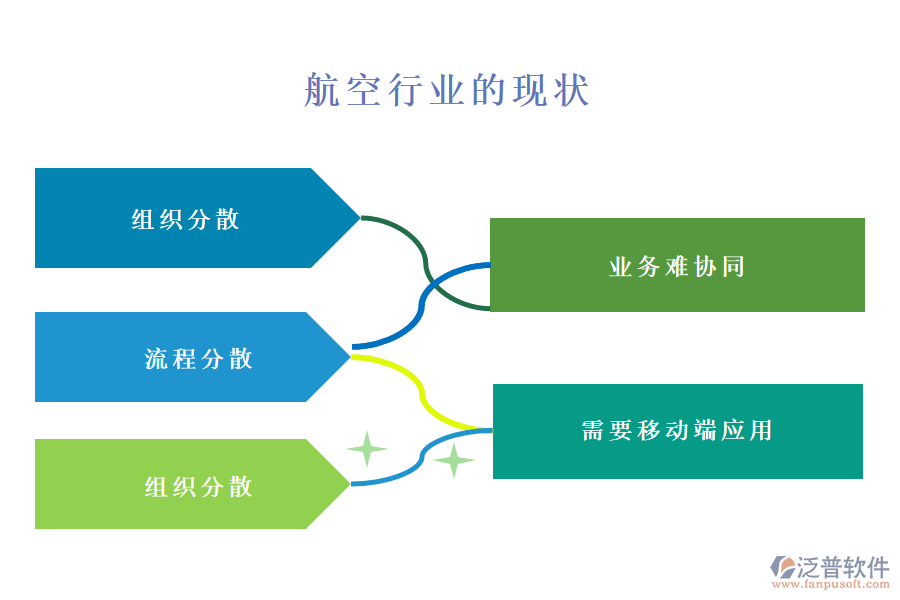 　一、航空行業(yè)的現(xiàn)狀