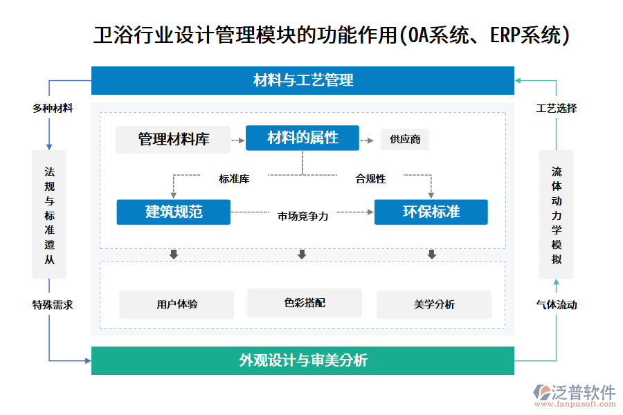 衛(wèi)浴行業(yè)設(shè)計管理模塊的功能作用(OA系統(tǒng)、ERP系統(tǒng))