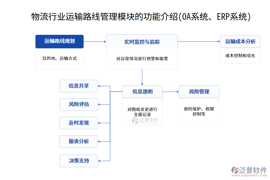 物流行業(yè)運(yùn)輸路線管理模塊的功能介紹(OA系統(tǒng)、ERP系統(tǒng))