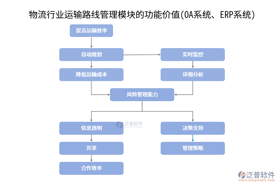 物流行業(yè)運(yùn)輸路線管理模塊的功能價(jià)值(OA系統(tǒng)、ERP系統(tǒng))