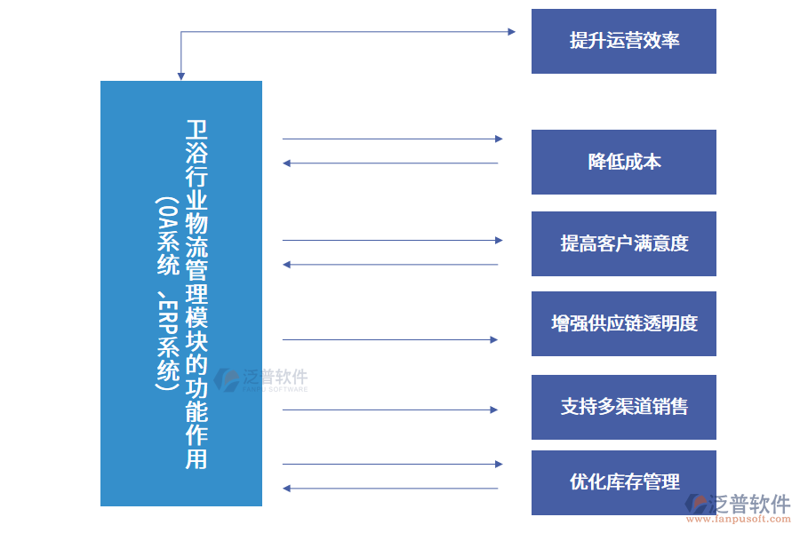 衛(wèi)浴行業(yè)物流管理模塊的功能作用 (OA系統(tǒng)、ERP系統(tǒng))