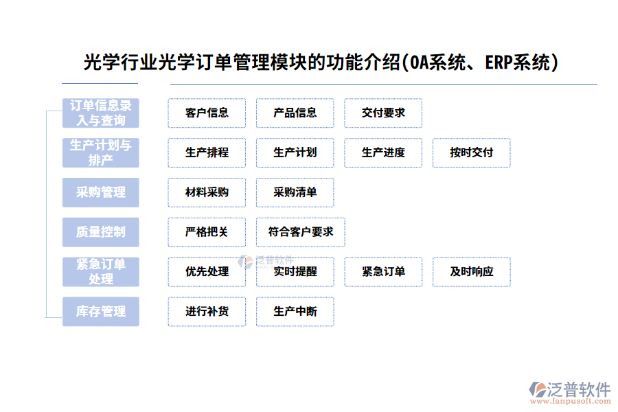 光學(xué)行業(yè)光學(xué)訂單管理模塊的功能介紹(OA系統(tǒng)、ERP系統(tǒng))