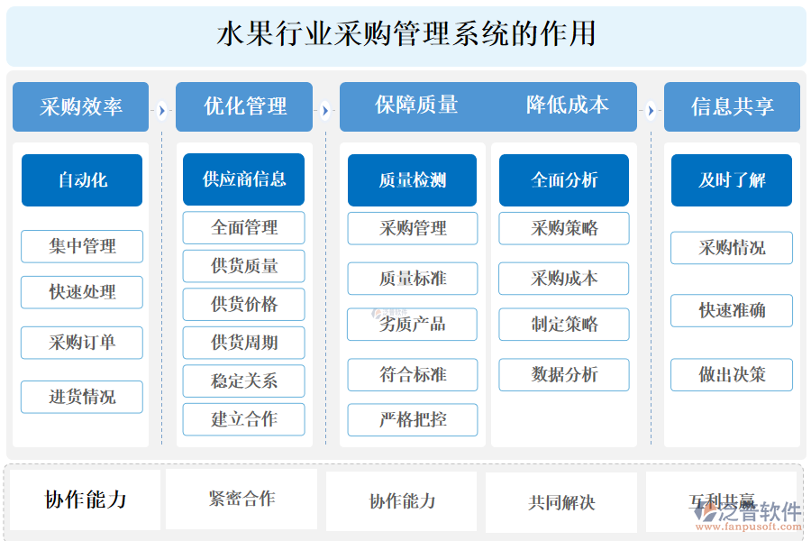 二、水果行業(yè)采購管理系統(tǒng)的作用 