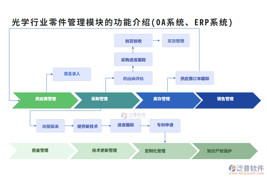 光學(xué)行業(yè)零件管理模塊的功能介紹(OA系統(tǒng)、ERP系統(tǒng))