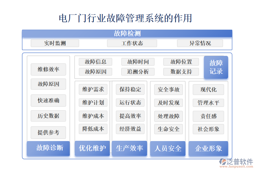 二、電廠門行業(yè)故障管理系統(tǒng)的作用 