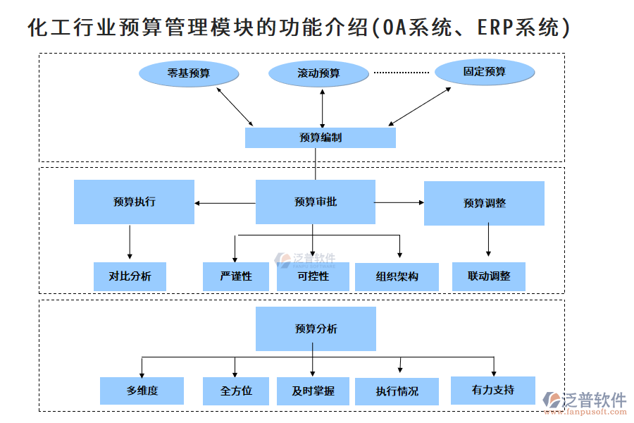 化工行業(yè)預(yù)算管理模塊的功能介紹(OA系統(tǒng)、ERP系統(tǒng))
