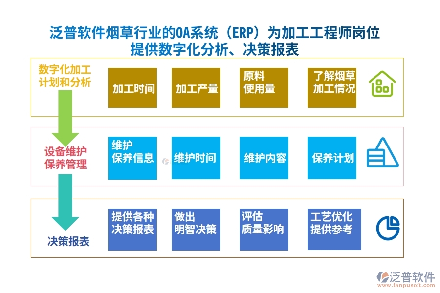 泛普軟件煙草行業(yè)的OA系統(tǒng)(ERP)為加工工程師崗位提供數(shù)字化分析、決策報(bào)表