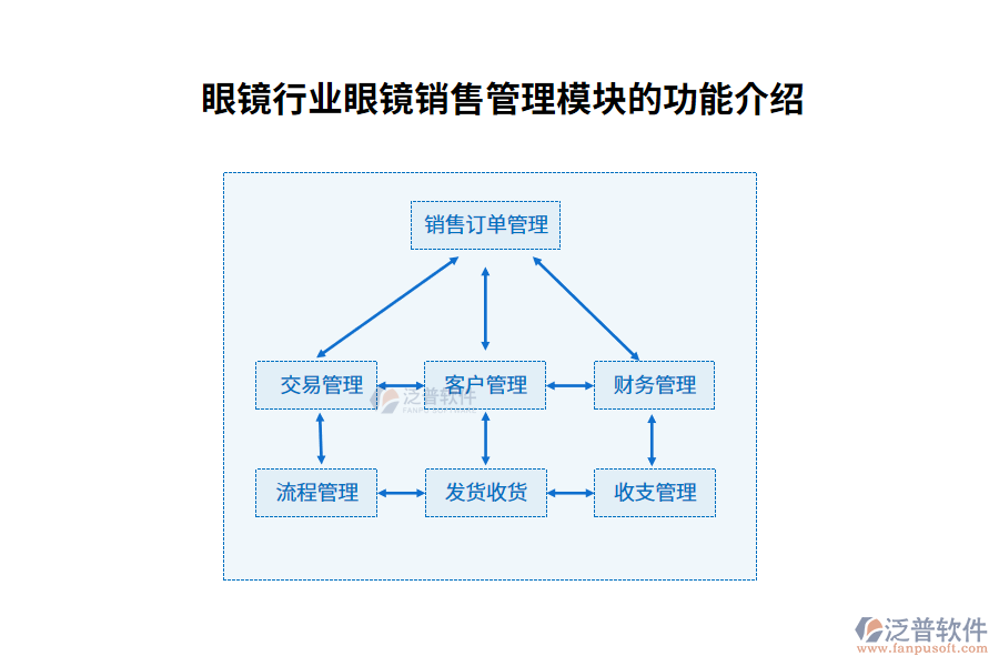 眼鏡行業(yè)眼鏡銷(xiāo)售管理模塊的功能介紹