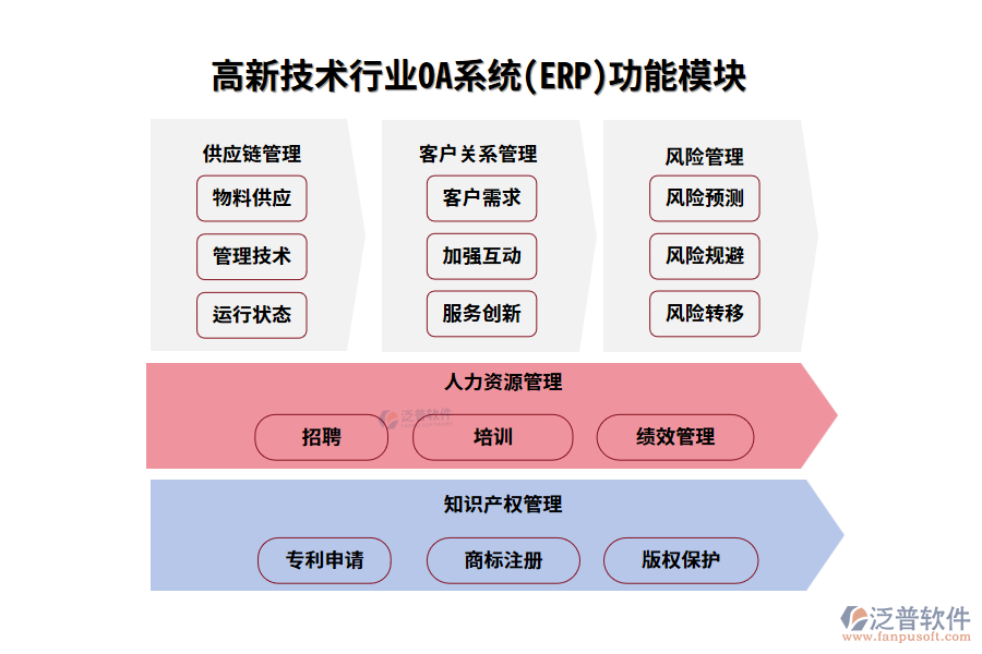 高新技術行業(yè)0A系統(ERP)功能模塊