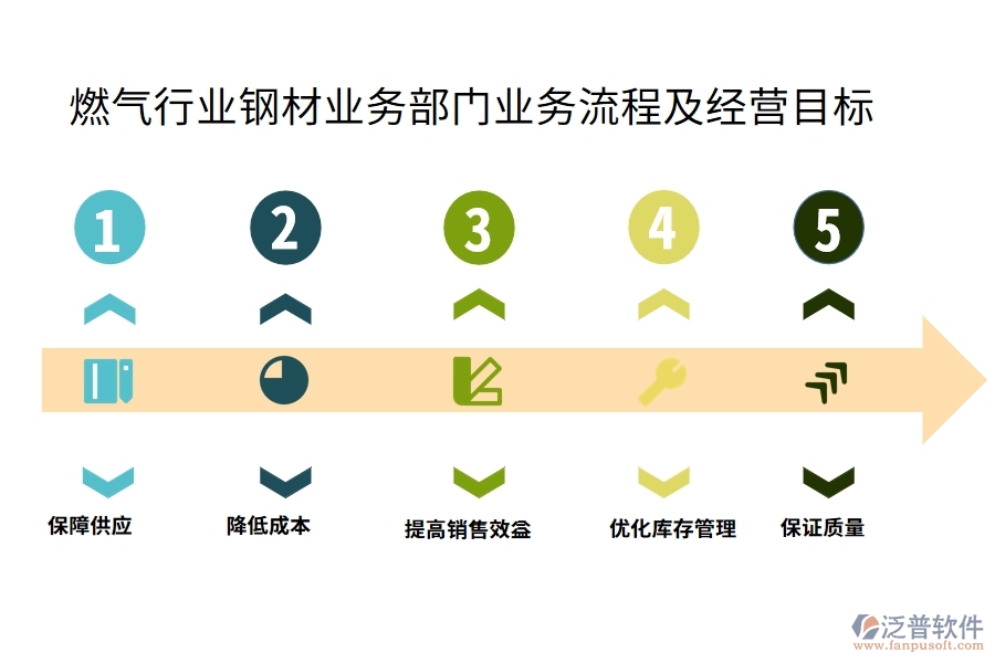 燃氣行業(yè)鋼材業(yè)務(wù)部門經(jīng)營目標(biāo)