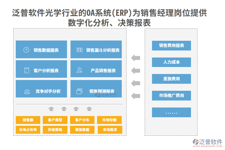 泛普軟件光學(xué)行業(yè)的OA系統(tǒng)(ERP)為銷售經(jīng)理崗位提供數(shù)字化分析、決策報(bào)表