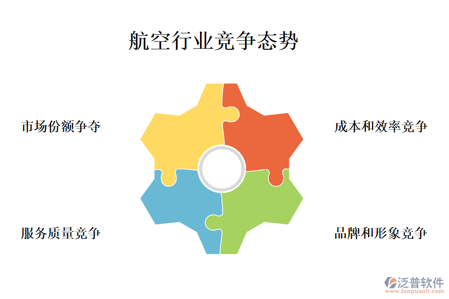 三、航空行業(yè)行業(yè)現(xiàn)狀及競爭(競爭態(tài)勢)