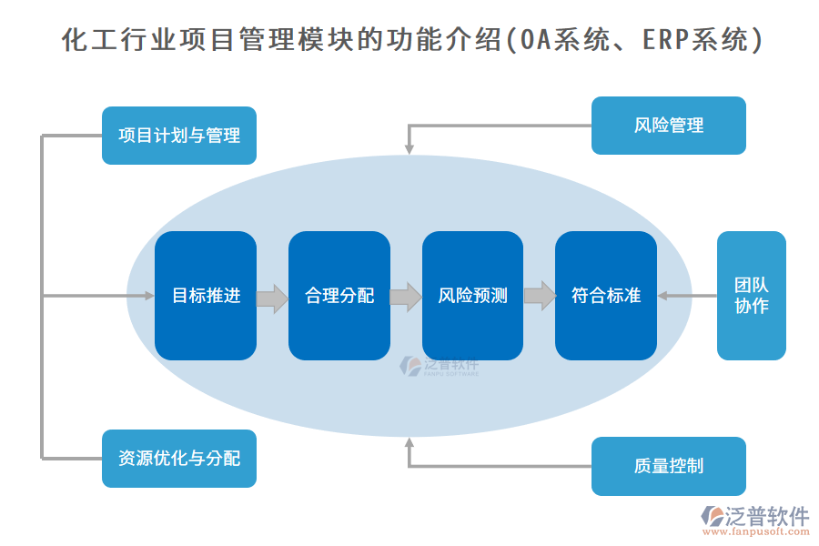 化工行業(yè)項目管理模塊的功能介紹(OA系統(tǒng)、ERP系統(tǒng))