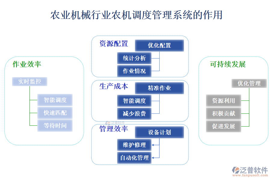 　二、農(nóng)業(yè)機(jī)械行業(yè)農(nóng)機(jī)調(diào)度管理系統(tǒng)的作用 