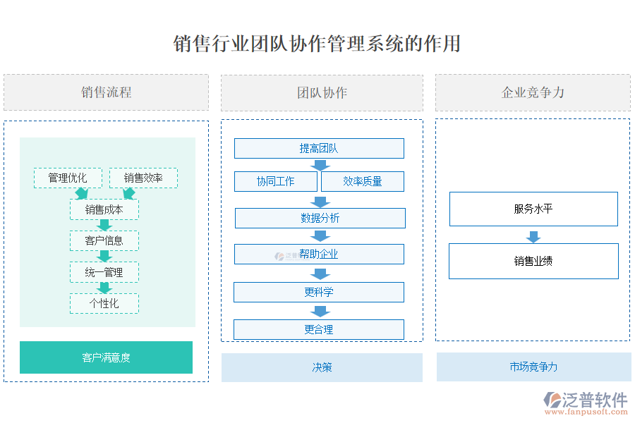 銷售行業(yè)團(tuán)隊協(xié)作管理系統(tǒng)的作用