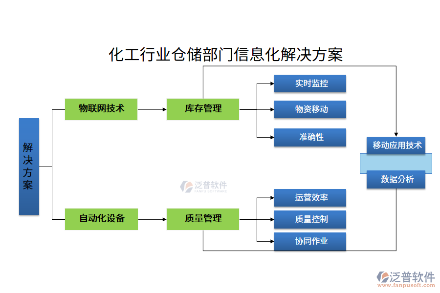 化工行業(yè)倉儲(chǔ)部門信息化解決方案