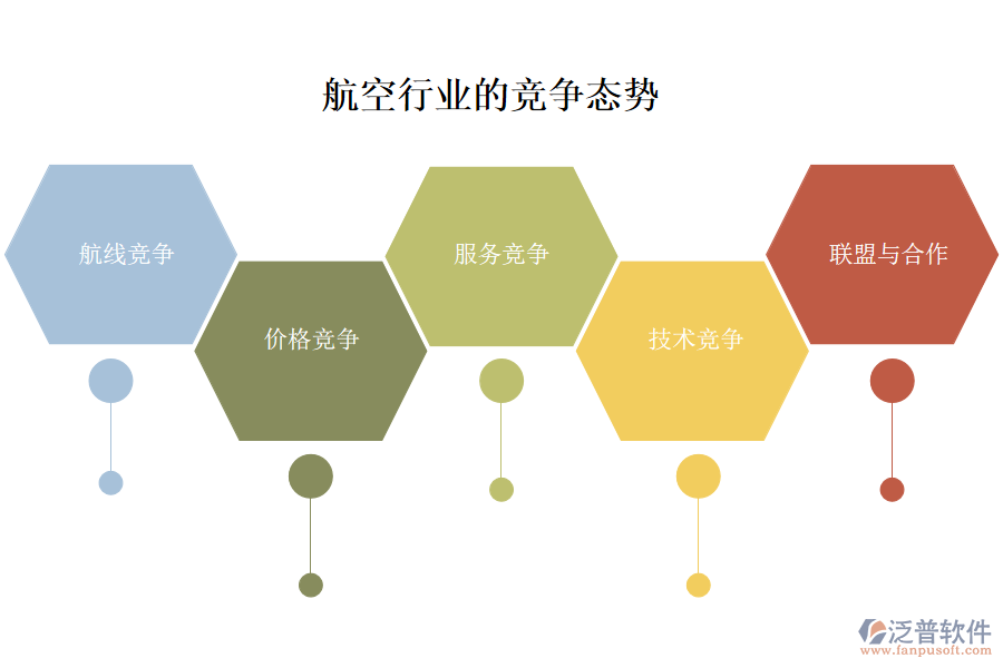 一、航空行業(yè)的競(jìng)爭(zhēng)態(tài)勢(shì)