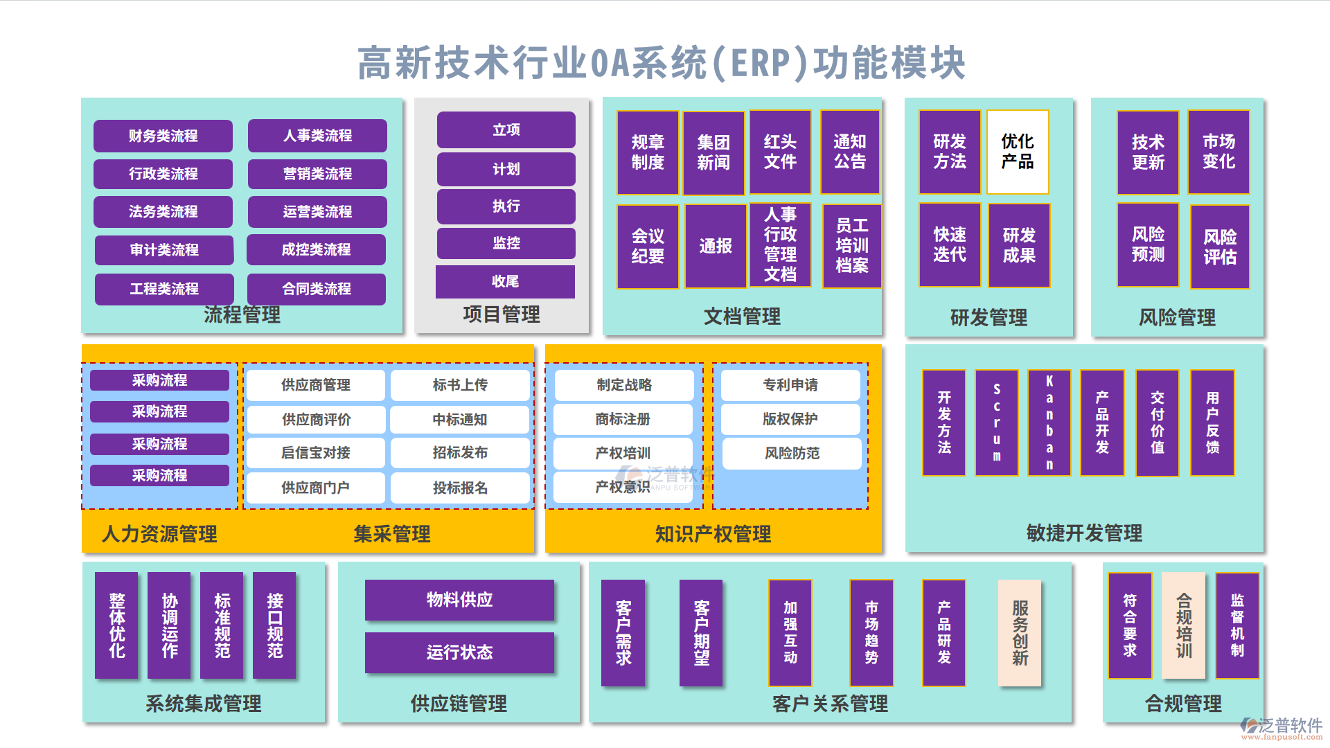 高新技術行業(yè)0A系統(ERP)功能模塊