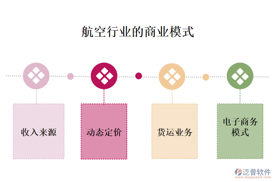 　一、航空行業(yè)的商業(yè)模式