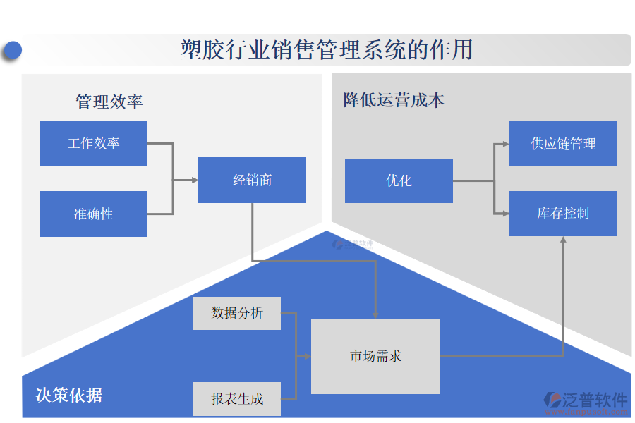 塑膠行業(yè)銷售管理系統的作用