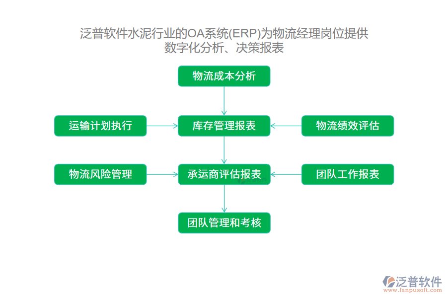 泛普軟件水泥行業(yè)的OA系統(tǒng)(ERP)為物流經(jīng)理崗位提供數(shù)字化分析、決策報(bào)表