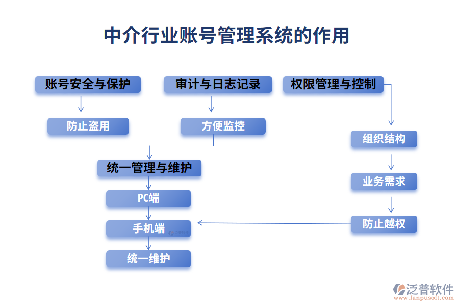 中介行業(yè)賬號管理系統的作用