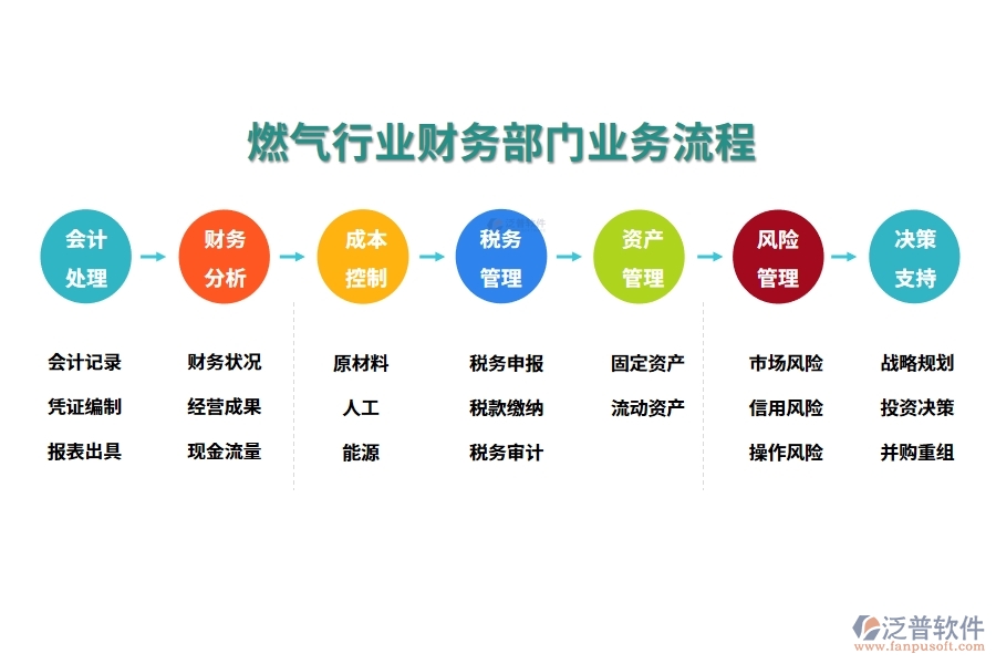 燃氣行業(yè)財務(wù)部門業(yè)務(wù)流程及經(jīng)營目標(biāo)